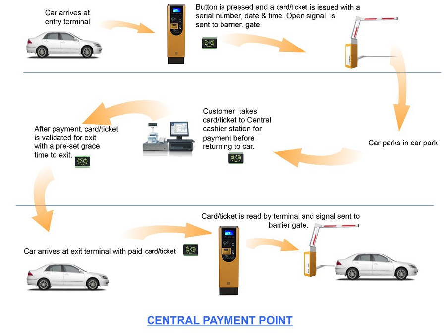 Pay at central Pay at central